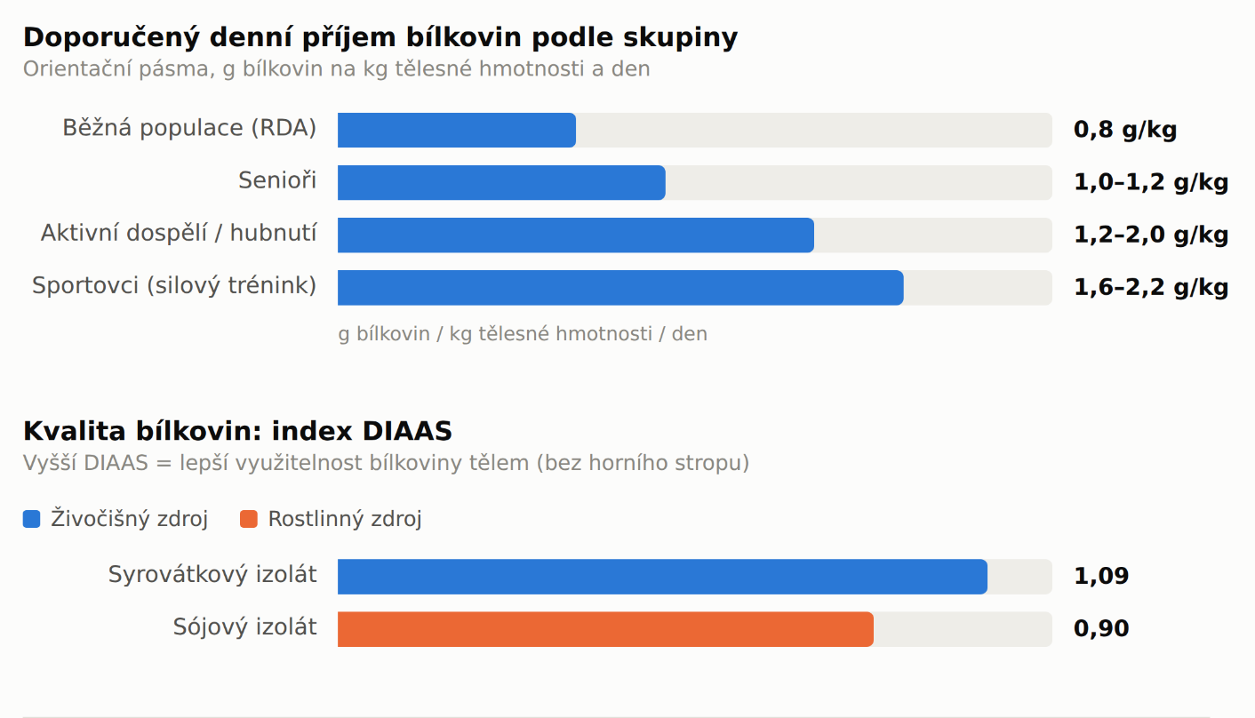 Infografika: srovnání rostlinných a živočišných zdrojů bílkovin